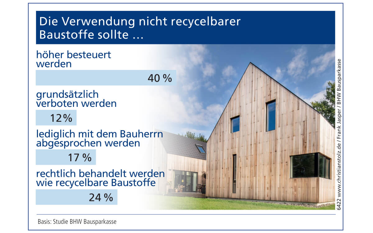 Basis: Studie BHW Bausparkasse